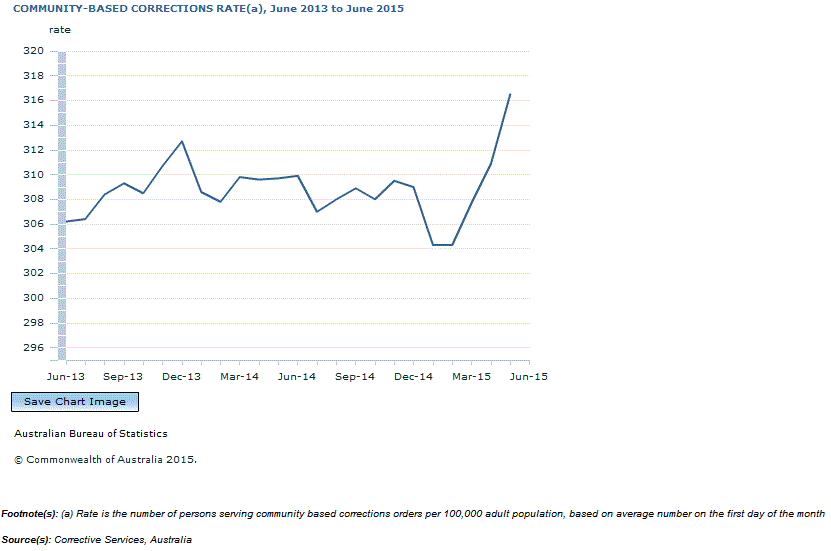 Graph Image for COMMUNITY-BASED CORRECTIONS RATE(a), June 2013 to June 2015